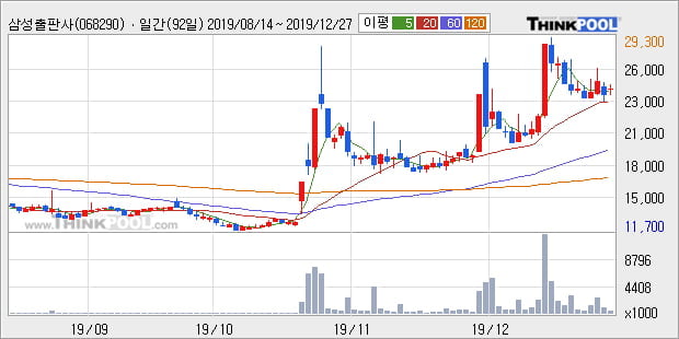 '삼성출판사' 5% 이상 상승, 단기·중기 이평선 정배열로 상승세