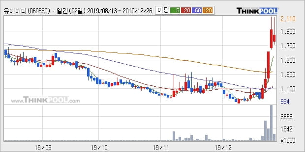 유아이디, 전일대비 10.5% 올라... 이평선 역배열 상황에서 반등 시도