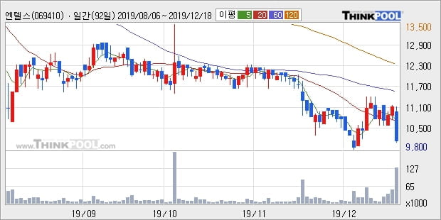 엔텔스, 전일대비 -10.68% 하락... 이 시각 거래량 16만2816주