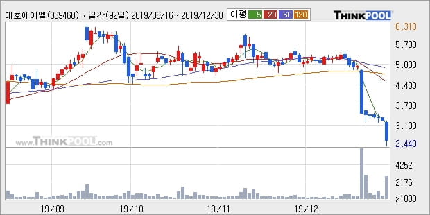 대호에이엘, 전일대비 -10.39% 장중 하락세... 이 시각 거래량 61만2581주