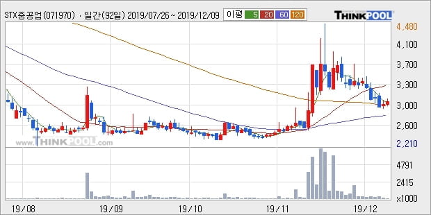 STX중공업, 전일대비 7.21% 상승... 외국인 -1,906주 순매도