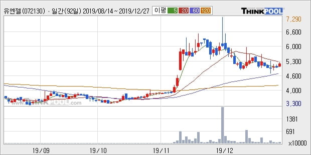 '유엔젤' 5% 이상 상승, 주가 반등으로 5일 이평선 넘어섬, 단기 이평선 역배열 구간