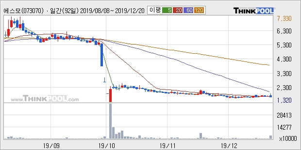 '에스모' 10% 이상 상승, 주가 상승 흐름, 단기 이평선 정배열, 중기 이평선 역배열