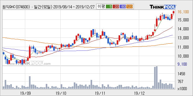 원익QnC, 상승출발 후 현재 +10.26%... 이 시각 거래량 139만1062주