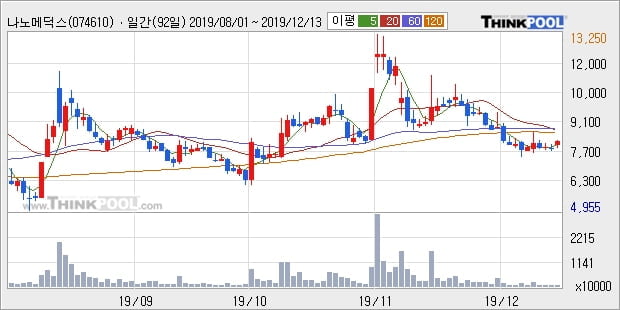 '나노메딕스' 5% 이상 상승, 주가 반등 시도, 단기 이평선 역배열 구간