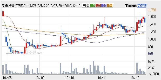 두올산업, 전일대비 -10.19% 장중 하락세... 이 시각 거래량 922만8271주