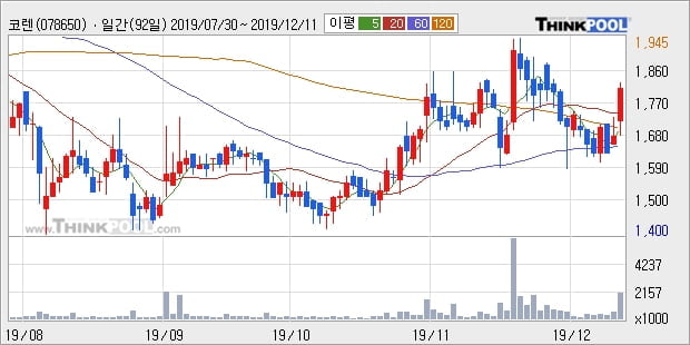 '코렌' 10% 이상 상승, 주가 상승세, 단기 이평선 역배열 구간