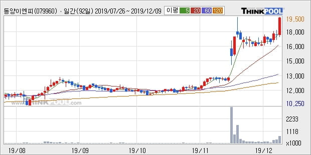 동양이엔피, 전일대비 +11.05%... 외국인 기관 동시 순매수 중