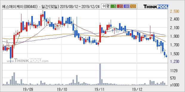 에스제이케이, 장시작 후 꾸준히 하락하여 -10.99%... 이 시각 14만288주 거래