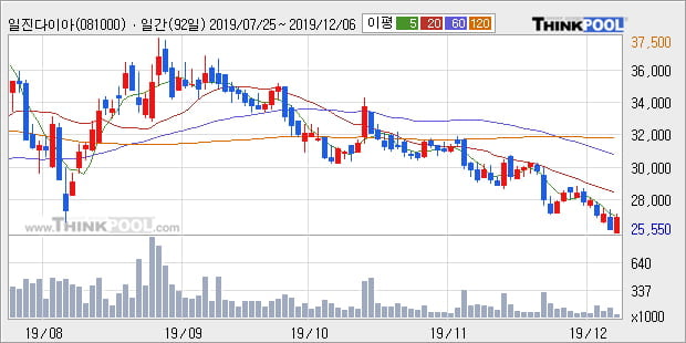 '일진다이아' 5% 이상 상승, 주가 20일 이평선 상회, 단기·중기 이평선 역배열