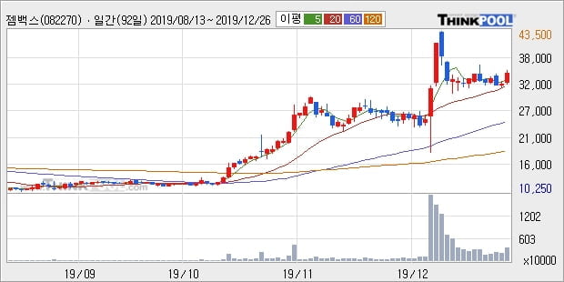 젬백스, 상승흐름 전일대비 +10.02%... 외국인 기관 동시 순매수 중