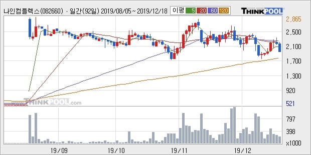 나인컴플렉스, 전일대비 -10.0% 하락... 이 시각 거래량 22만2870주