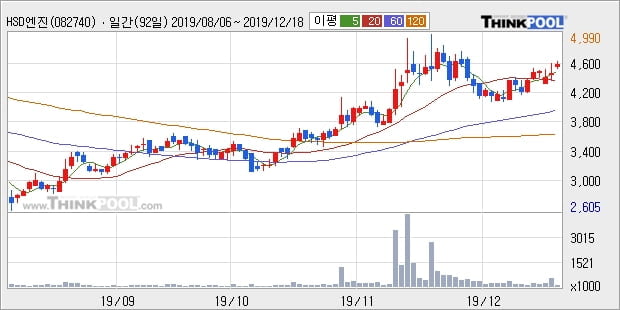 HSD엔진, 전일대비 5.06% 상승... 최근 주가 상승흐름 유지