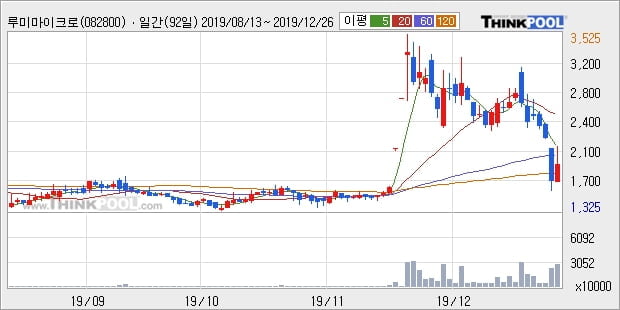 루미마이크로, 전일대비 10.53% 상승중... 이 시각 거래량 278만9298주