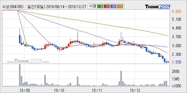 수성, 상승흐름 전일대비 +12.53%... 이 시각 거래량 9만1654주