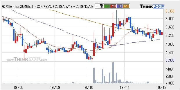 랩지노믹스, 전일대비 +10.58%... 이 시각 33만5541주 거래