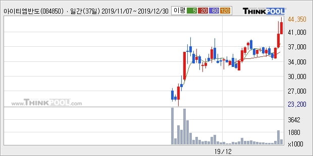 '아이티엠반도체' 10% 이상 상승, 단기·중기 이평선 정배열로 상승세