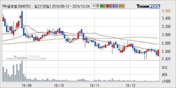 TBH글로벌, 주가 반등 현재는 +8.68%... 외국인 2,615주 순매수