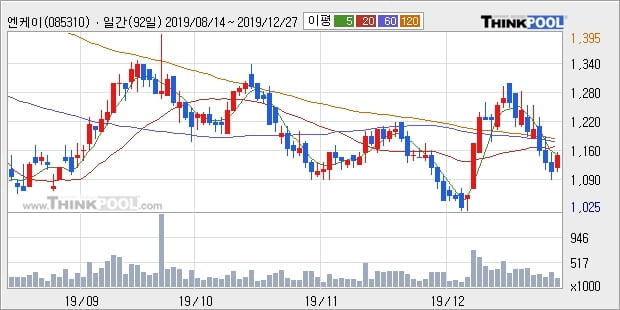 '엔케이' 5% 이상 상승, 주가 5일 이평선 상회, 단기·중기 이평선 역배열