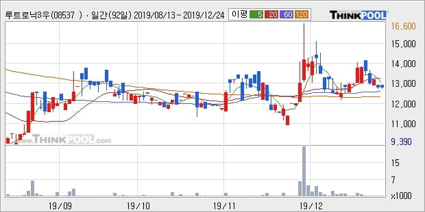 루트로닉3우C, 장시작 후 꾸준히 올라 +14.51%... 이 시각 3주 거래