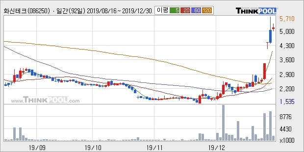 화신테크, 전일대비 10.02% 상승... 최근 주가 상승흐름 유지