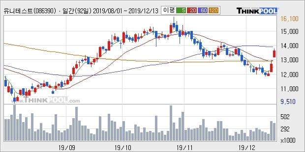 유니테스트, 전일대비 10.0% 상승... 이평선 역배열 상황에서 반등 시도