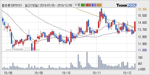 펩트론, 상승중 전일대비 +10.41%... 이 시각 거래량 40만2047주