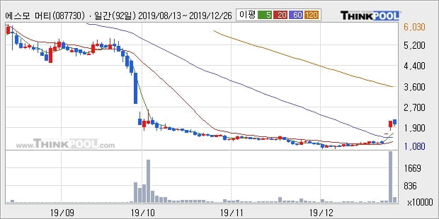 에스모 머티리얼즈, 상승출발 후 현재 +14.07%... 최근 주가 반등 흐름