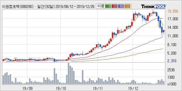 이원컴포텍, 주가 하락 현재는 -10.54%... 이 시각 거래량 20만2284주