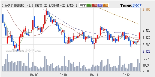 한화생명, 상승흐름 전일대비 +5.05%... 이 시각 거래량 242만4904주