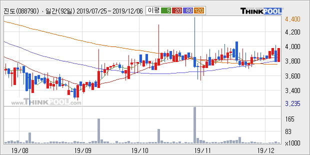 '진도' 5% 이상 상승, 단기·중기 이평선 정배열로 상승세
