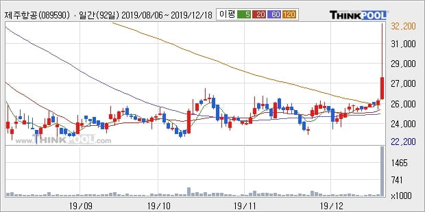 제주항공, 상승출발 후 현재 +5.23%... 이 시각 거래량 13만2145주