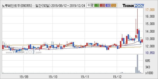 노루페인트우, 상승출발 후 현재 +8.94%... 이 시각 2만2029주 거래