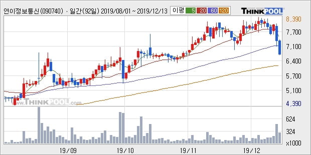 연이정보통신, 전일대비 -10.2% 하락... 이 시각 거래량 20만8016주