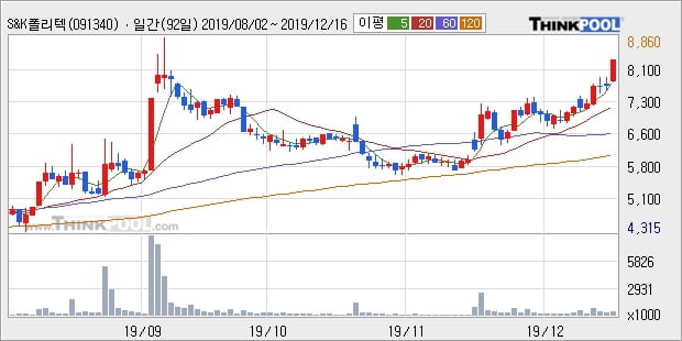 S&K폴리텍, 전일대비 11.64% 상승... 최근 주가 상승흐름 유지