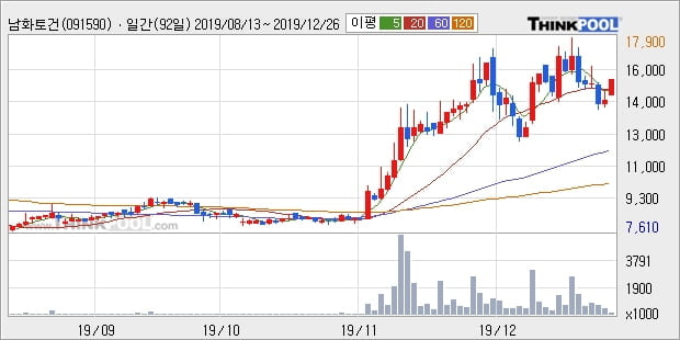 남화토건, 상승흐름 전일대비 +12.98%... 외국인 -31,430주 순매도