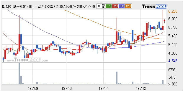 '티웨이항공' 5% 이상 상승, 단기·중기 이평선 정배열로 상승세