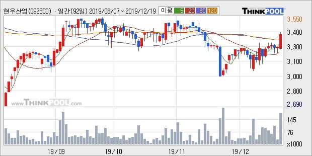 현우산업, 전일대비 +11.81% 장중 반등세... 이 시각 29만1001주 거래