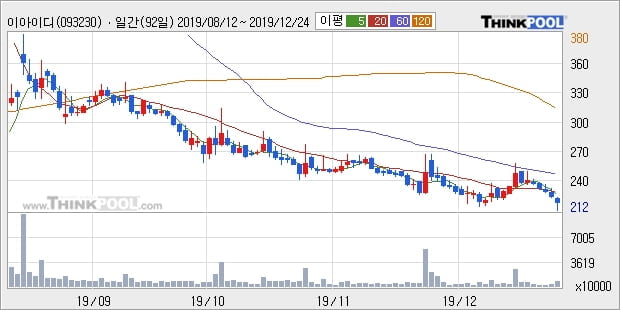 이아이디, 주가 반등 현재는 +5.02%... 이 시각 78만2766주 거래