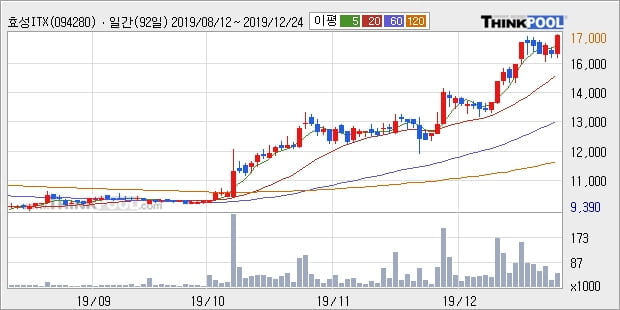 효성ITX, 전일대비 5.34% 상승... 최근 주가 상승흐름 유지