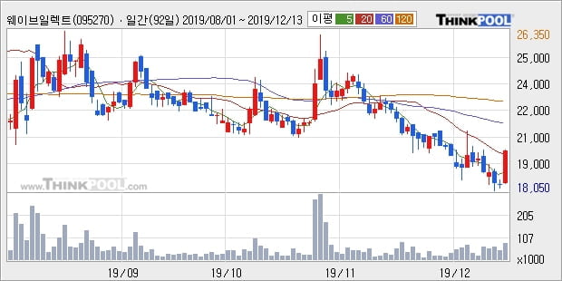 '웨이브일렉트로' 10% 이상 상승, 주가 20일 이평선 상회, 단기·중기 이평선 역배열