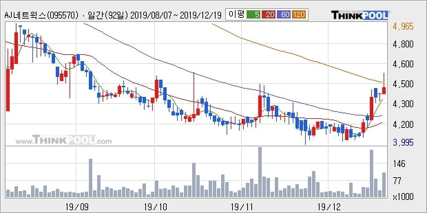 AJ네트웍스, 전일대비 14.61% 상승... 이 시각 거래량 37만6552주