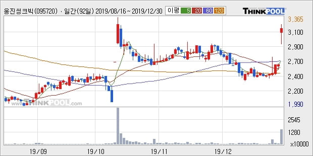 웅진씽크빅, 장중 반등세, 전일대비 +5.01%... 이평선 역배열 상황에서 반등 시도