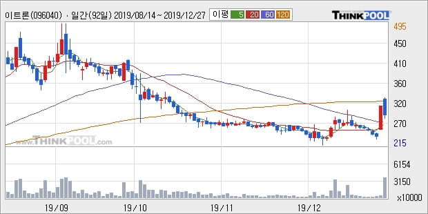 이트론, 전일대비 -10.16% 하락중... 이 시각 4441만7834주 거래