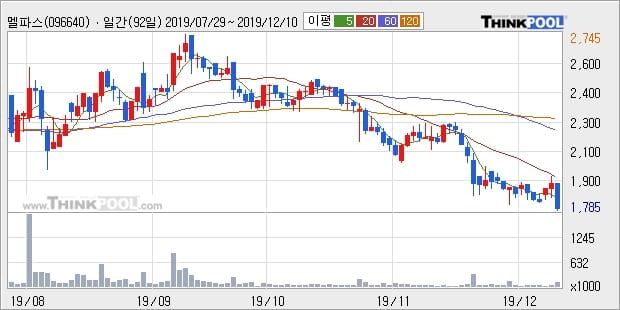 멜파스, 장중 하락세, 전일대비 -10.86%... 이 시각 거래량 11만9460주