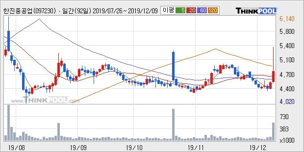 한진중공업, 상승출발 후 현재 +5.43%... 외국인 5,743주 순매수