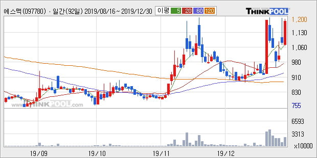 에스맥, 전일대비 11.88% 상승... 이 시각 거래량 849만6321주