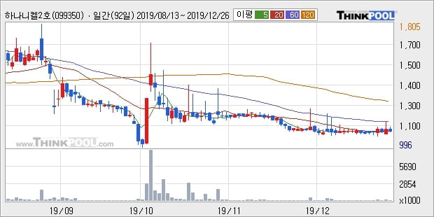 하나니켈2호, 전일대비 5.94% 올라... 이 시각 9만5163주 거래