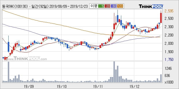 동국S&C, 전일대비 10.59% 상승중... 최근 주가 상승흐름 유지