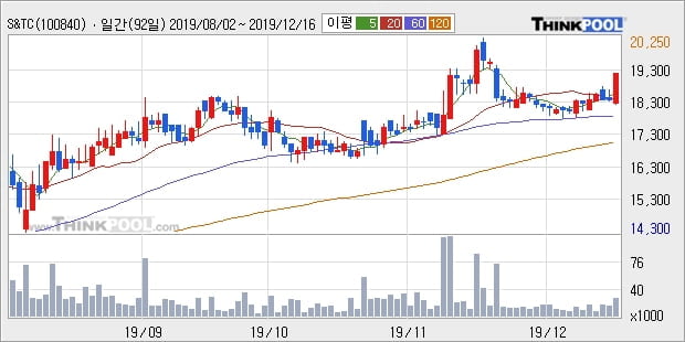 S&TC, 전일대비 5.18% 상승... 외국인 -242주 순매도